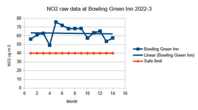 NOx for Bowling Green to Feb 2023