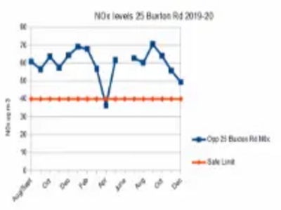 Graph of NOx at 25 Buxton Rd