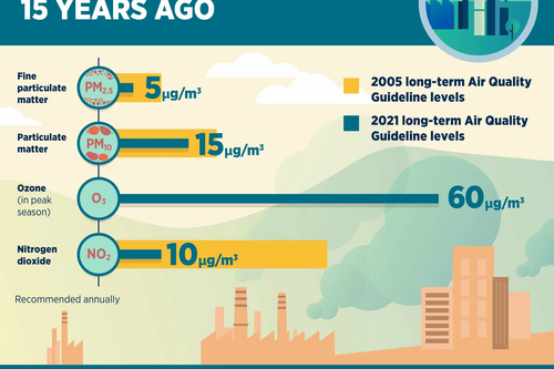 Sept 2021 WHO air pollution guidelines