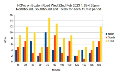 HGVs on 22nd Feb