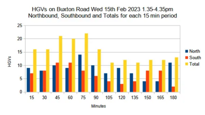 HGVs on 15th Feb