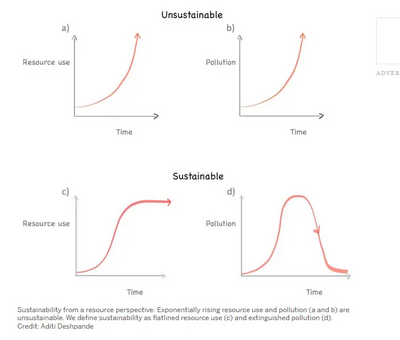 4 graphs illustrating grwoth