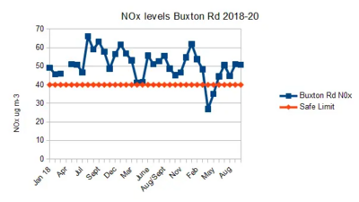 Buxton Road NOx lower to Nov 2020