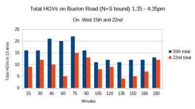 Graph of HGVs on 15th & 22nd Feb