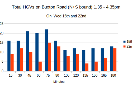 Graph of HGVs on 15th & 22nd Feb