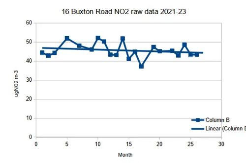 NOx for 16 Buxton Rd to Feb 2023