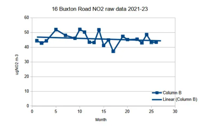 NOx for 16 Buxton Rd to Feb 2023